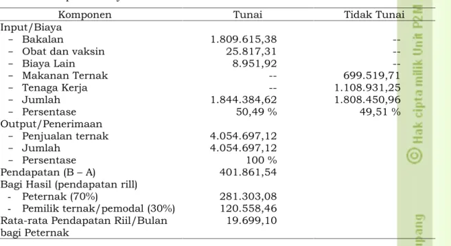 Tabel  2.  Rata-rata  Nilai  Input  dan  Output  Usaha  Penggemukan  Sapi  Bali  dengan Sistem  Bagi  Hasil  di  Kabupaten  Kupang  dengan  Memperhitungkan  Semua komponen Biaya