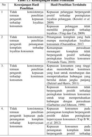 Tabel 1.1 Kesenjangan Hasil Penelitian 
