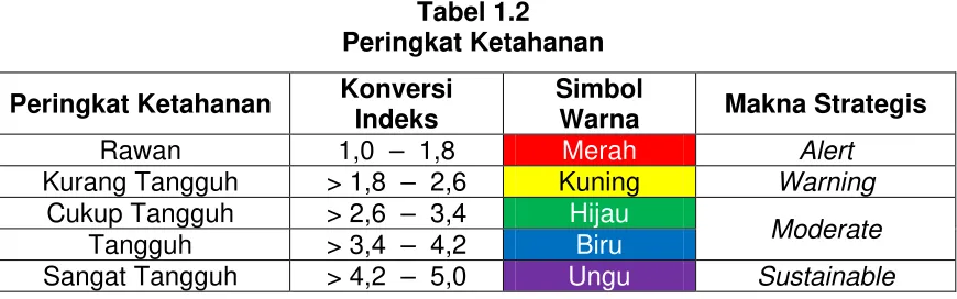 Tabel 1.2 Peringkat Ketahanan 