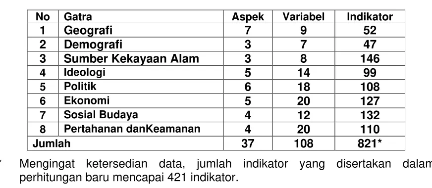 Tabel 1.1 Jumlah Aspek, Variabel dan Indikator dalam Gatra 