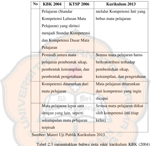 Tabel  2.3  menunjukkan  bahwa  pola  pikir  kurikulum  KBK  (2004)  dan  KTSP  2006  perlu  adanya  penyempurnaan