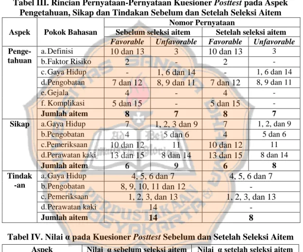 Tabel III. Rincian Pernyataan-Pernyataan Kuesioner Posttest pada Aspek  Pengetahuan, Sikap dan Tindakan Sebelum dan Setelah Seleksi Aitem   Aspek  Pokok Bahasan 