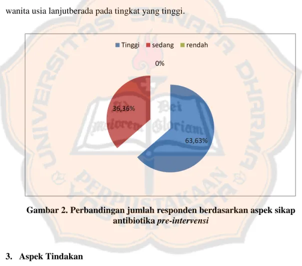 Gambar 2. Perbandingan jumlah responden berdasarkan aspek sikap  antibiotika pre-intervensi 