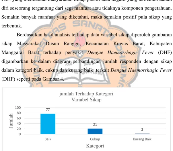 Gambar 4 Diagram perbandingan jumlah responden dengan sikap dalam kategori baik,  cukup dan kurang baik  terkait Dengue Haemorrhagic Fever (DHF)