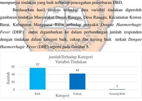 Gambar 5 Diagram perbandingan jumlah responden dengan tindakan dalam kategori  baik, cukup dan kurang baik  terkait Dengue Haemorrhagic Fever (DHF)