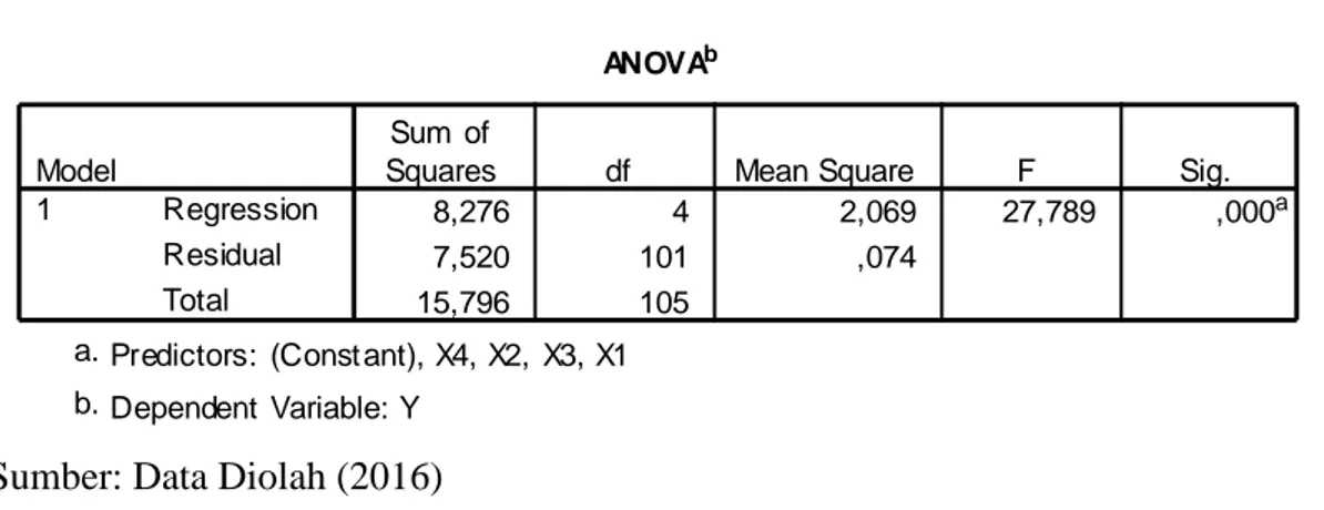 Tabel 4.3. Pengujian Model berdasarkan tabel Anova 