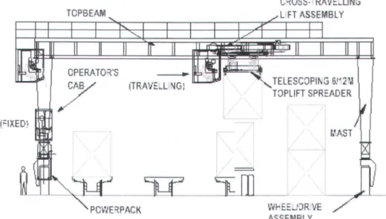 Gambar 3.2  Rubber Tyred gantry 