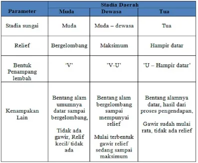 Tabel 2.5 Klasifikasi Stadia Daerah menurut Bani Nugroho (2000)