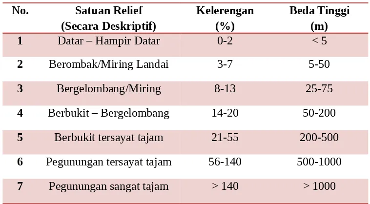 Tabel 2.1 Klasifikasi Relief Zuidam (1983)