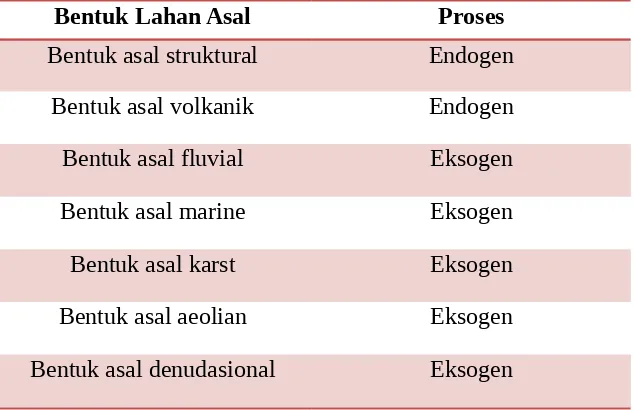 Tabel 2.2 Klasifikasi Bentuk Lahan Secara Genetik menurut Hidartan dan Handayan(1994)