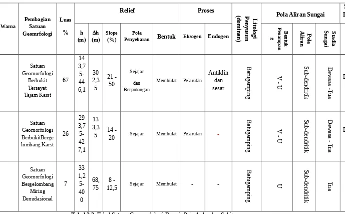 Tabel 2.3. Tabel Satuan Geomorfologi Daerah Pringkuku dan Sekitarnya