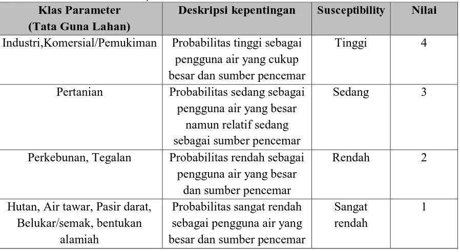 Tabel 7. Nilai klas Aspek Resiko Kerusakan Air tanah Akibat Tata Guna Lahan Deskripsi kepentingan 