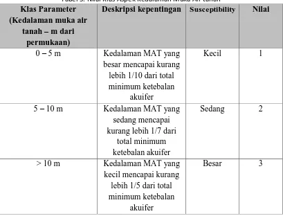Tabel 5. Nilai Klas Aspek Kedalaman Muka Air tanah Deskripsi kepentingan Susceptibility 