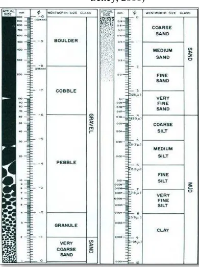 Tabel 1.2 Tabel Skala Wenworth Ukuran Butir Sedimen (Lewis & McChonCie, 1994 dalam Selley, 2000) 