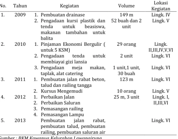 Tabel :  Kegiatan PNPM Mandiri Perkotaan di Kelurahan Lawangirung   tahun 2009 s/d 2013 