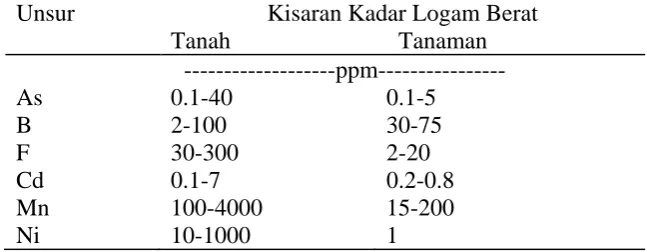 Tabel 1. Kisaran Logam Berat Sebagai Pencemar dalam Tanah dan Tanaman (Soepardi, 1983 dalam Brachia, 2009) 