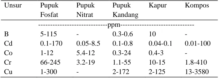 Tabel 3. Kisaran Umum Konsentrasi Logam Berat pada Pupuk, Pupuk Kandang, dan Kompos (mg/kg) (Alloway,1995) 