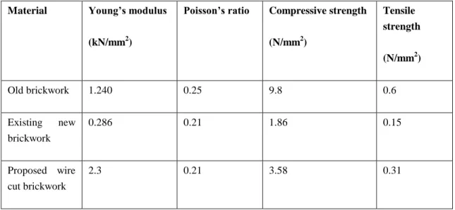 Table 2: Material Properties used in finite element analysis
