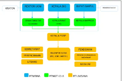 Gambar 4. Struktur Organisasi PGSP DIY (Laporan Tahunan PGSP, 2015) 