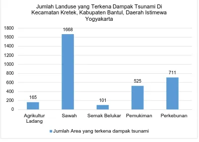 Grafik 2. Jumlah Landuse yang terkena dampak tsunami Di Kecamatan Kretek, Kabupaten Bantul 