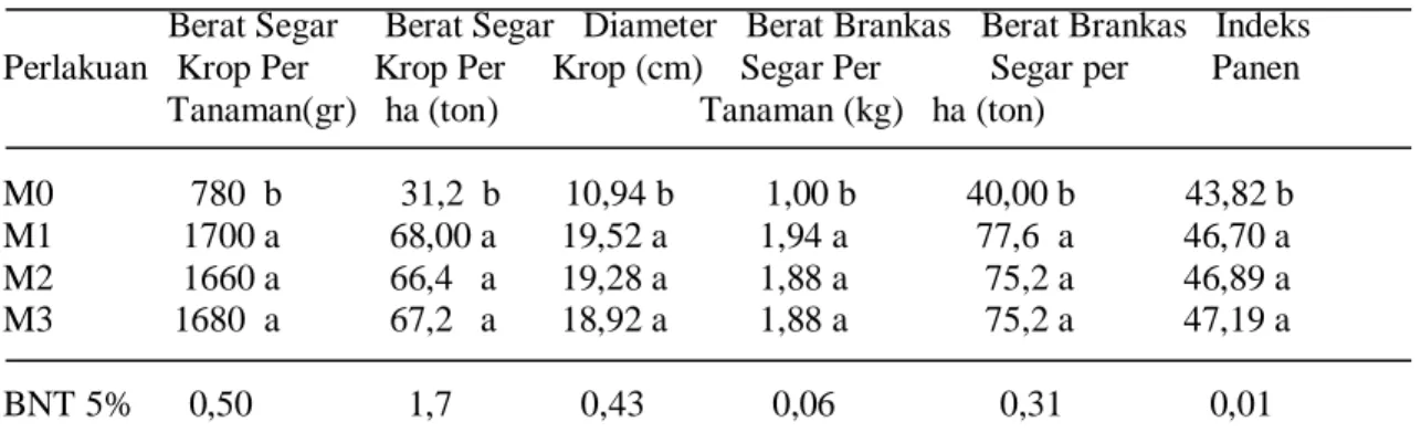 Tabel 4.3. Rataan pengaruh waktu pemberian MOL terhadap variabel hasil 