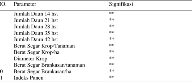 Tabel 4.2   Rataan pengaruh waktu pemberian MOL terhadap pertumbuhan tanaman     Variabel 
