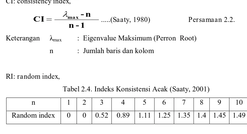 Tabel 2.4. Indeks Konsistensi Acak (Saaty, 2001) 
