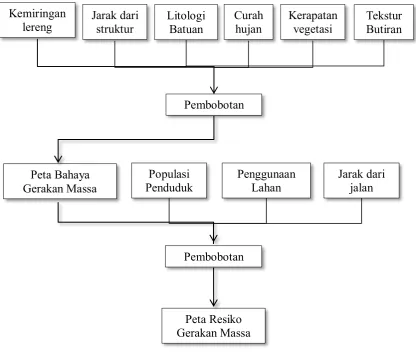 Gambar 3.1. Alur Pikir Analisis Parameter 