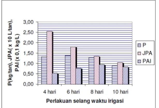 Gambar 3. Histogram produksi (P), jumlah pemakaian air irigasi (JPA), dan produktivitas air (PAI)  tanaman tomat