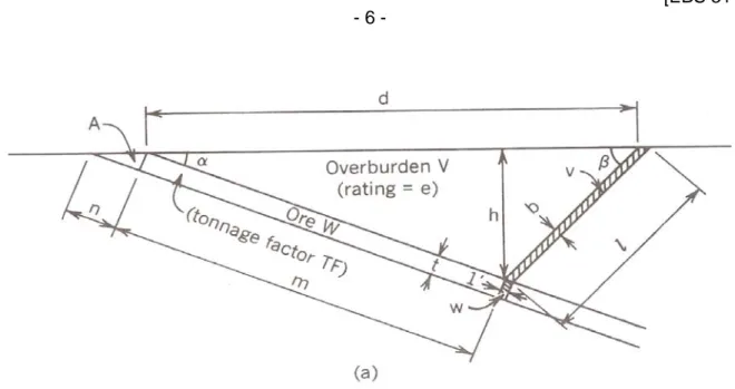 Figure 1 : Cross Section of Surface Mine  Rajah 1 : Keratan Rentas Lombong Dedah 