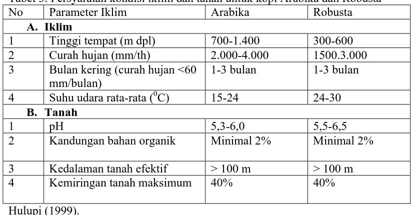 Tabel 3. Persyaratan kondisi iklim dan tanah untuk kopi Arabika dan Robusta No Parameter Iklim Arabika Robusta 