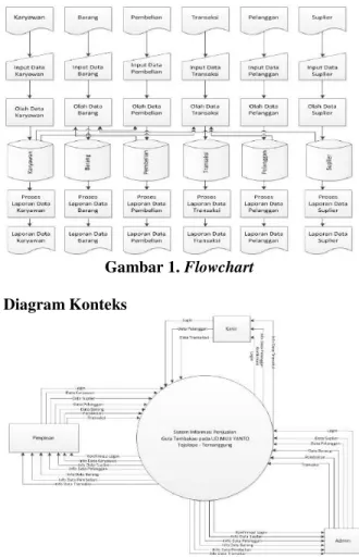 Gambar 1. Flowchart  Diagram Konteks 
