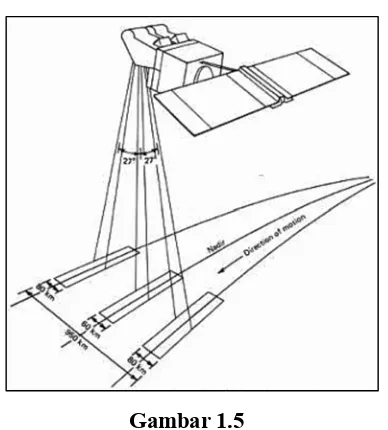 Gambar 1.5 Perekaman Nadir dan Off-Nadir Pada Instrumen HRG Satelit SPOT-5 