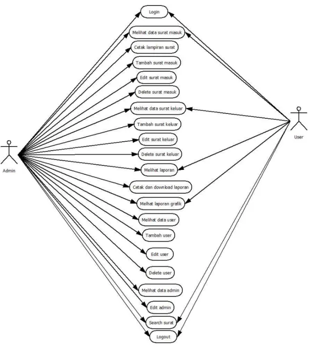 Gambar 2. Use Case Diagram 