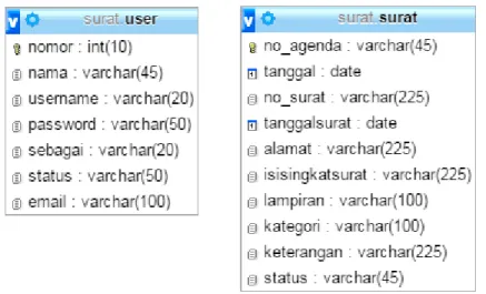 Gambar 3. Desain basis data  2.4  Implementasi Sistem 
