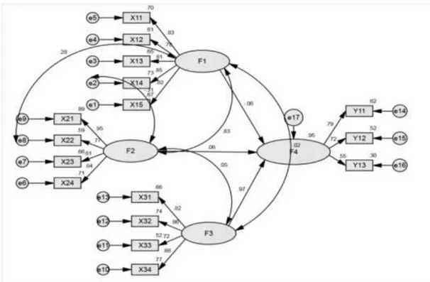 Gambar 4 Hasil diagram Structural Equation Modeling (SEM)  Sumber: Analisis dengan program AMOS 21 