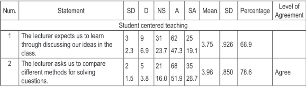 Table 4: Students’ perception of lecturers’ teaching and learning  experiences
