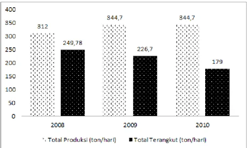 Gambar 1. Perbandingan Produksi Sampah dan Sampah Terangkut ke TPA Piyungan, Yogyakarta  (Sumber : Anonim, 2013)