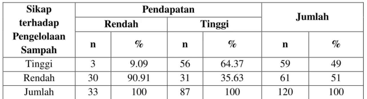 Tabel 6. Jumlah Responden menurut Pendapatan dan Sikap Keluarga dalam Pengelolaan Sampah  Rumah Tangga di Desa Condongcatur 