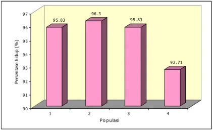Gambar 1. Persentase hidup rata-rata tanaman pulai darat umur 12 bulan Figure 1. Survival growth rate of A