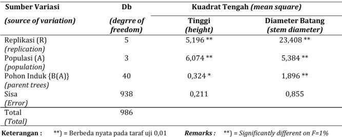 Tabel 1. Hasil analisis varians karakter tinggi tanaman dan diameter batang tanaman pulai darat umur 12 bulan di Wonogiri, Jawa Tengah