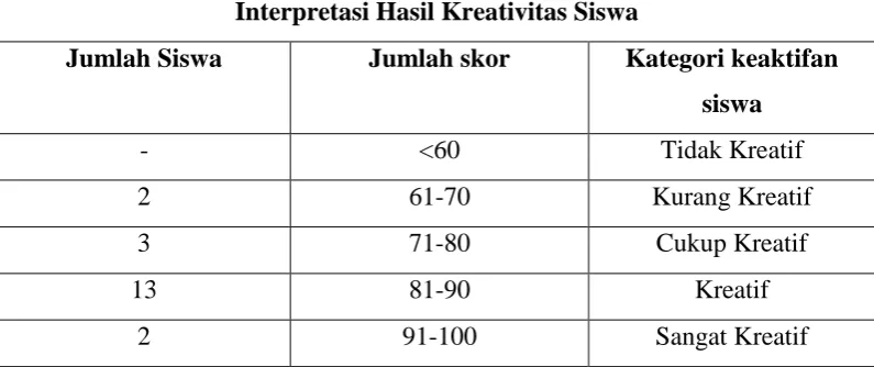 Tabel 3.2 Interpretasi Hasil Kreativitas Siswa 