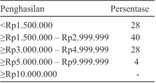 Tabel  3  Pengguna  Cipaganti  Ditinjau  dari Pendapatan/bulan Penghasilan  Persentase &lt;Rp1.500.000       28 ≥Rp1.500.000 – Rp2.999.999       40 ≥Rp3.000.000 – Rp4.999.999       28 ≥Rp5.000.000 – Rp9.999.999        4 ≥Rp10.000.000         