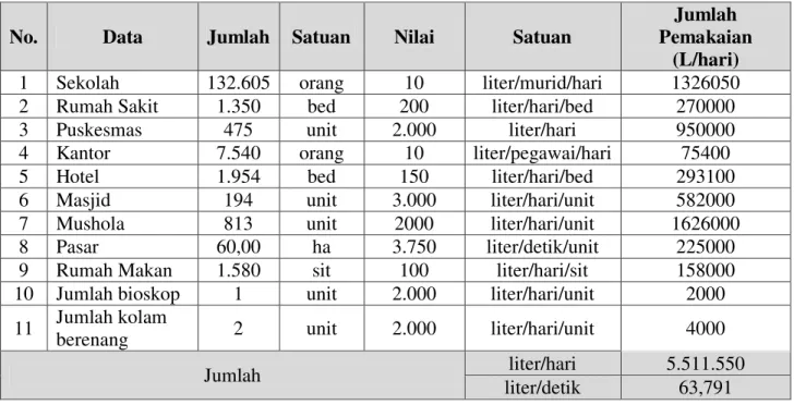 Tabel 3.5  Rekapitulasi Hasil Perhitungan Kebutuhan Air Bersih Non domestik  Eksisting Kota Banjarmasin