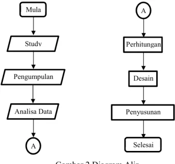 Gambar 2 Diagram Alir 