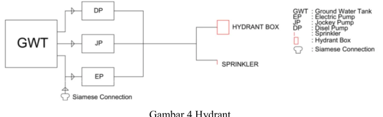 Gambar 4 Hydrant 
