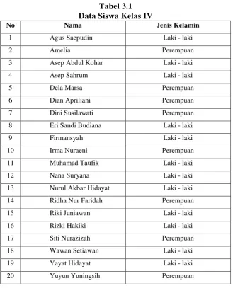 Tabel 3.1 Data Siswa Kelas IV 