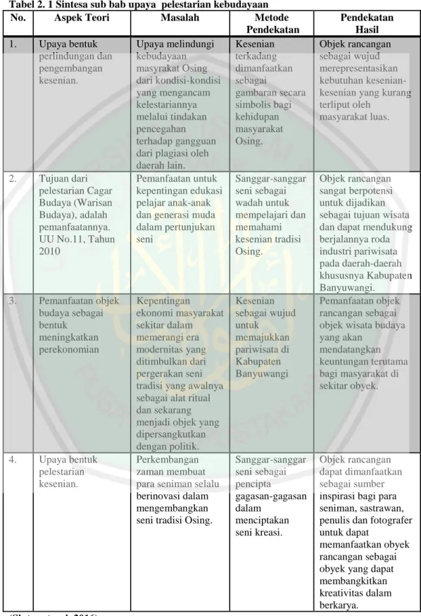 Tabel 2. 1 Sintesa sub bab upaya  pelestarian kebudayaan 