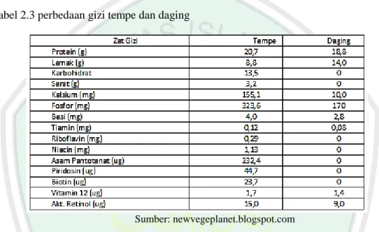 Tabel diatas menjelaskan beberapa perbedaan gizi tempe dan daging, dari  tabel  tersebut  menyimpulkan  bahwa  tempe  lebih  memiliki  gizi  yang  banyak