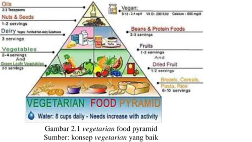 Gambar 2.1 vegetarian food pyramid  Sumber: konsep vegetarian yang baik 
